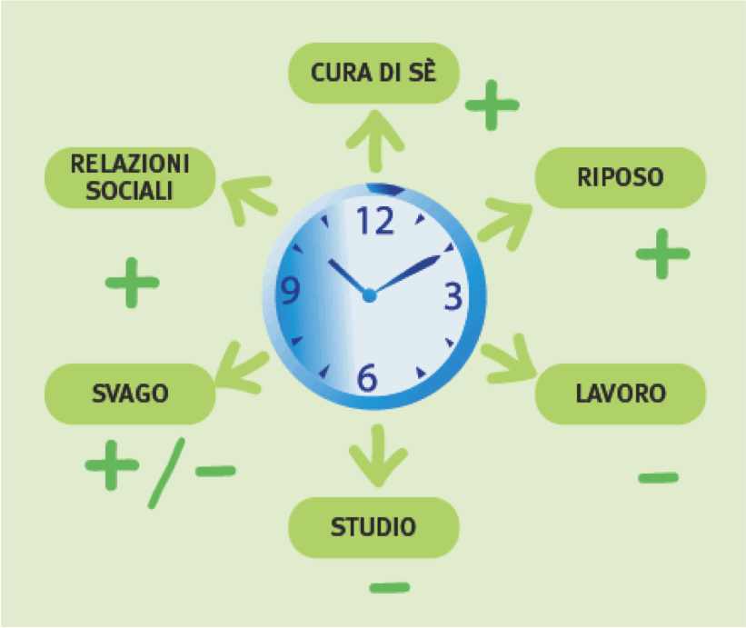 Gestione del tempo